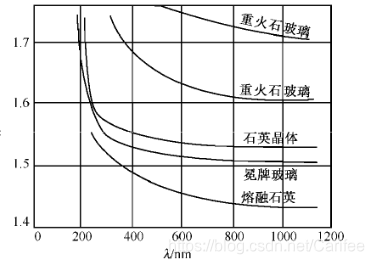 色散曲线