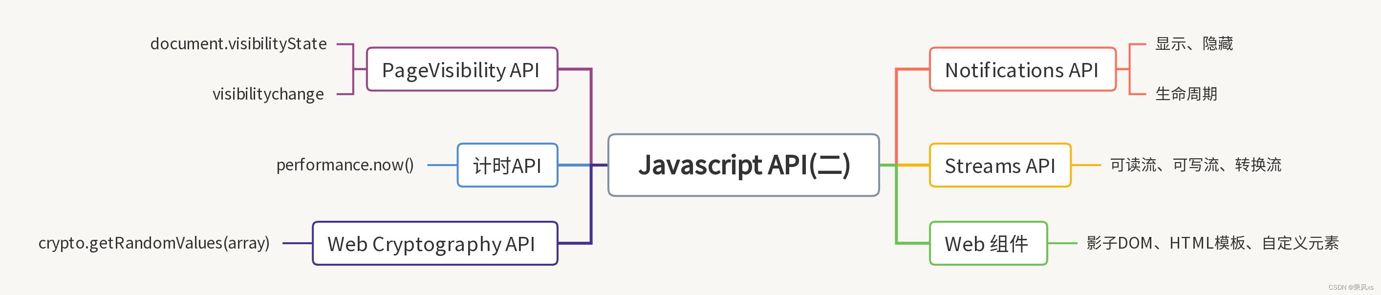 二十、Javascript API (二）