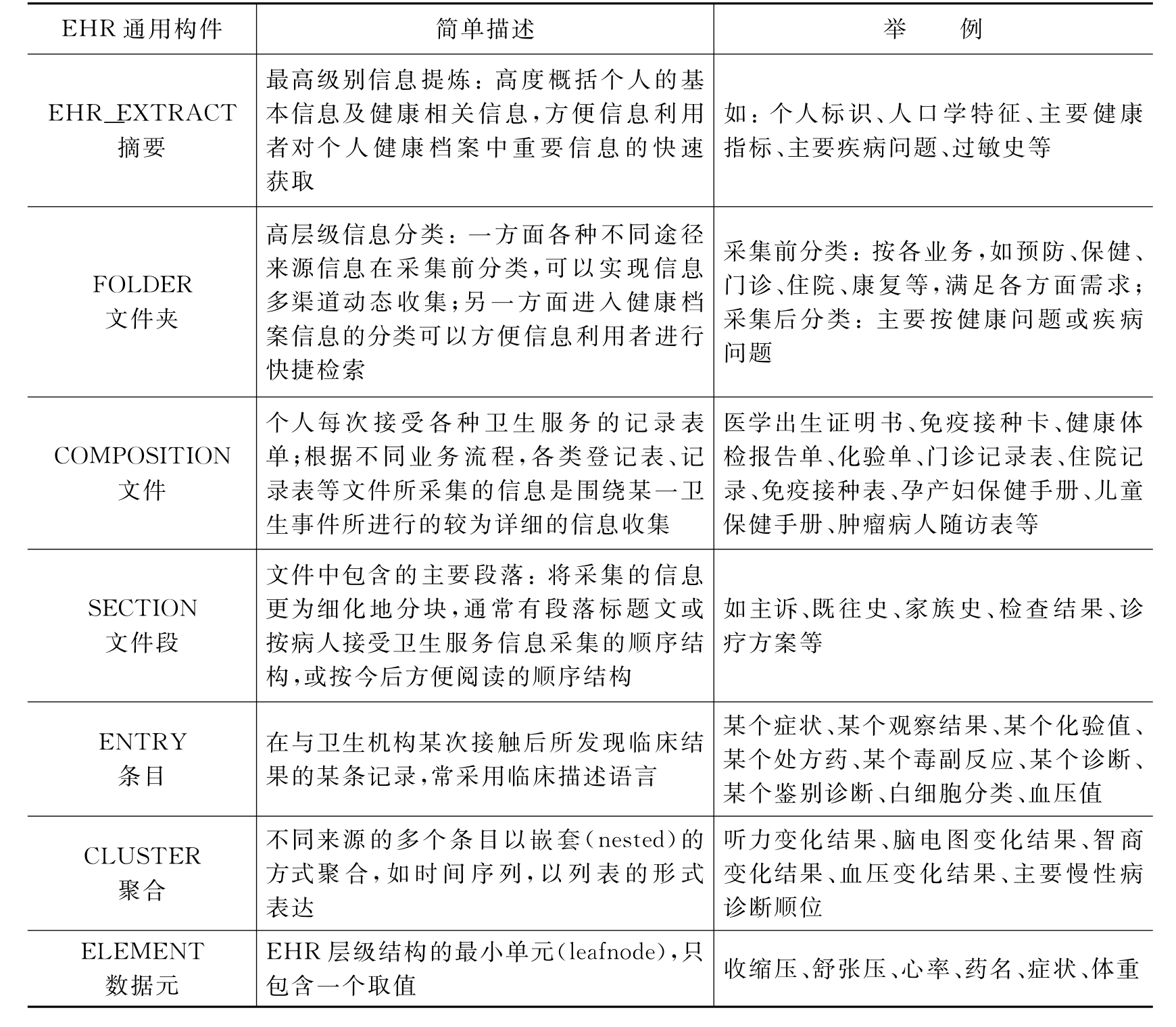 智慧医疗、互联网医疗相关术语