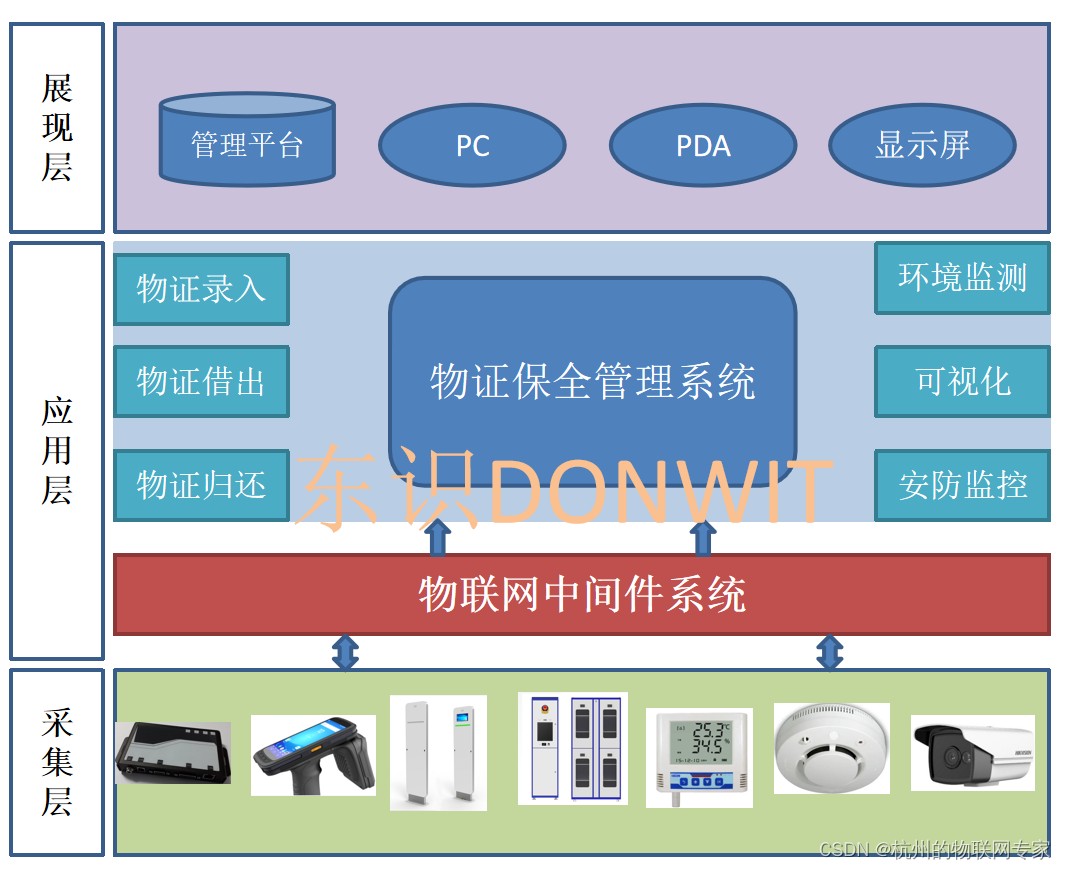 物证管理系统|智物证DW-S404是一套成熟系统