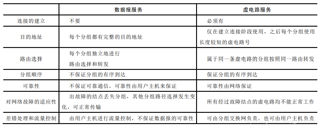 数据报、虚电路