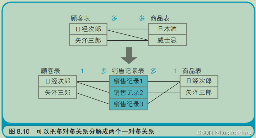 Figure7