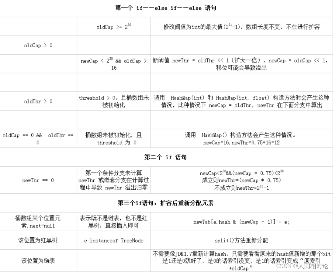 【博学谷学习记录】超强总结，用心分享 | 架构师 JDK源码学习总结