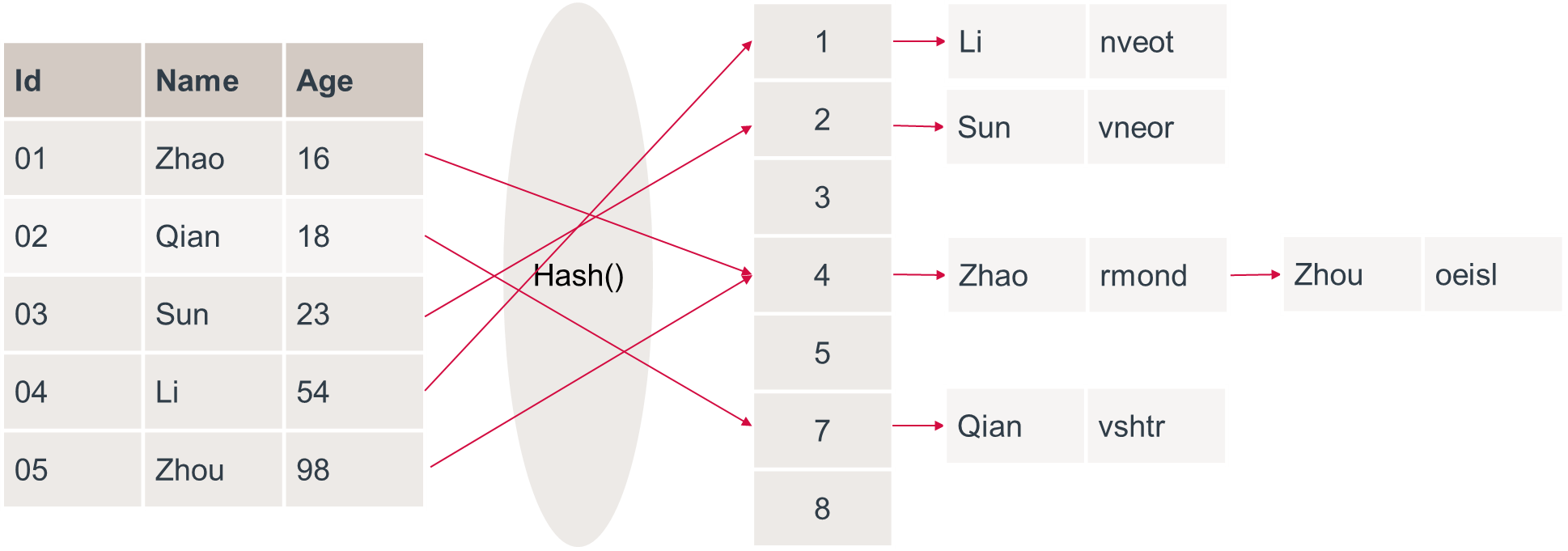 哈希索引的数据结构