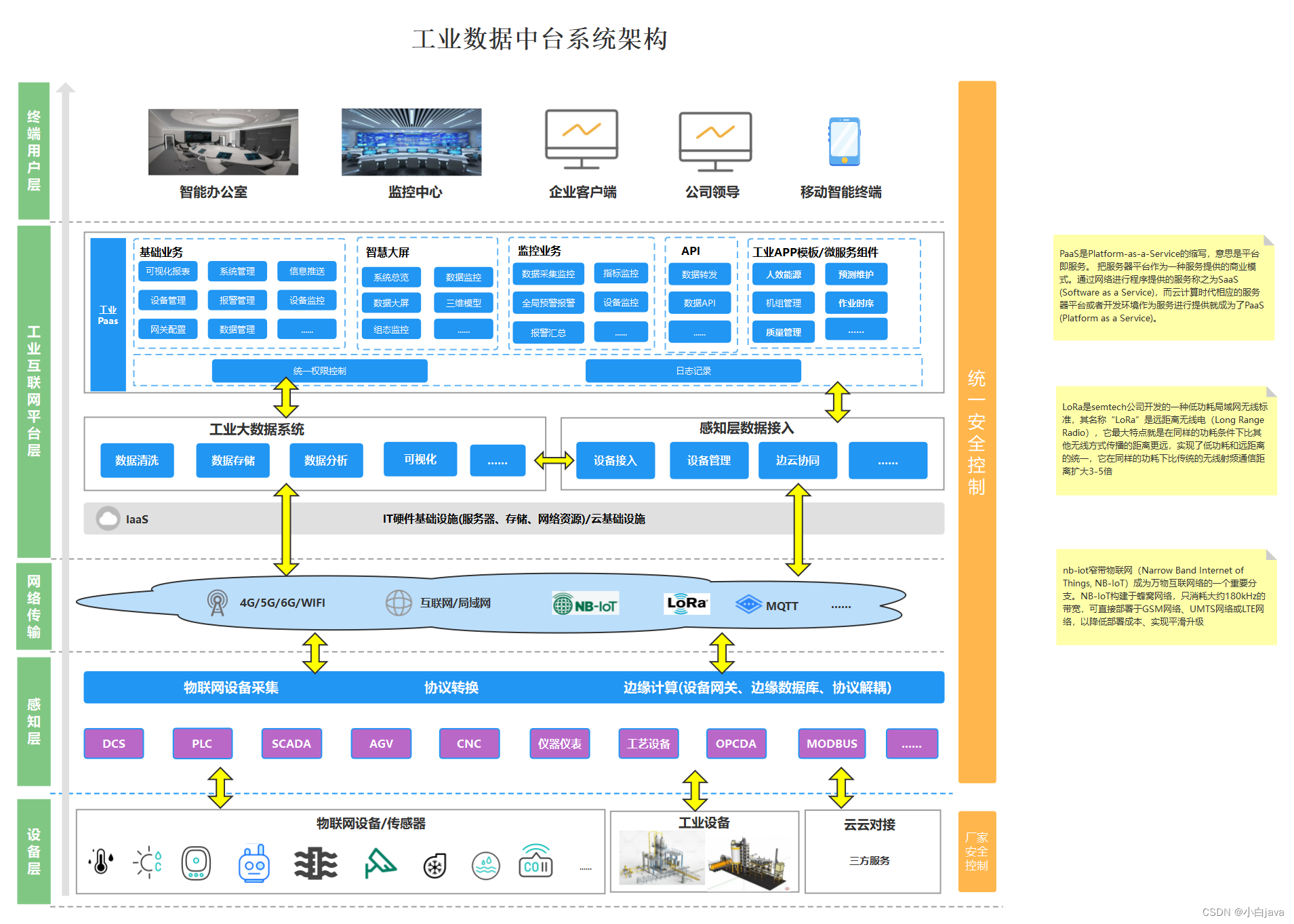 数据中台是什么？附9张架构图优质模板-CSDN博客
