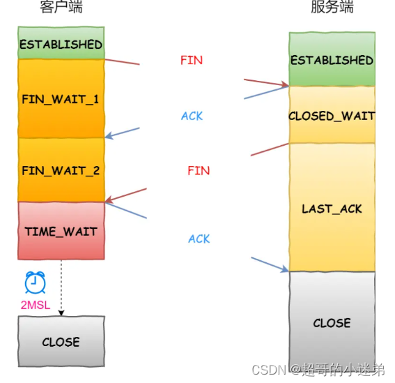 网络编程(10) : 从connect到三次握手建立连接，再从close到四次挥手断开连接