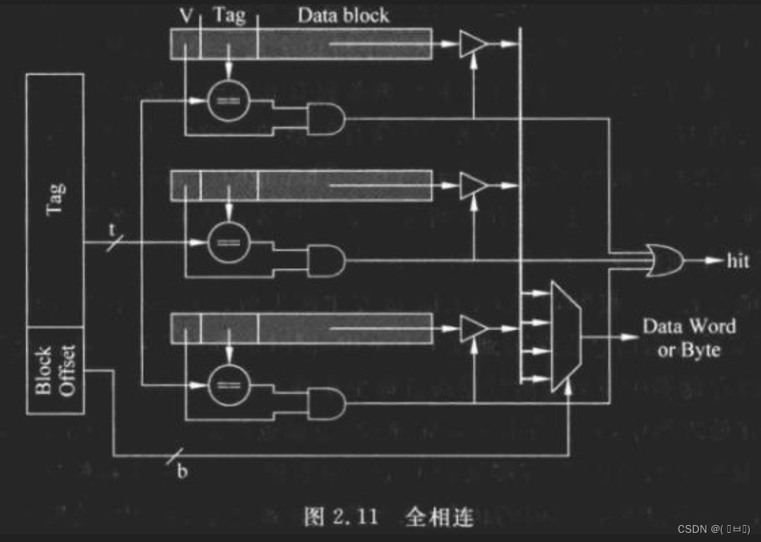 全相联