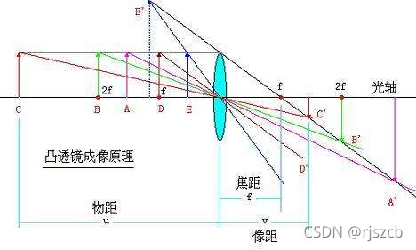 调焦、变焦的原理和清晰度的关系_镜头调焦原理-CSDN博客