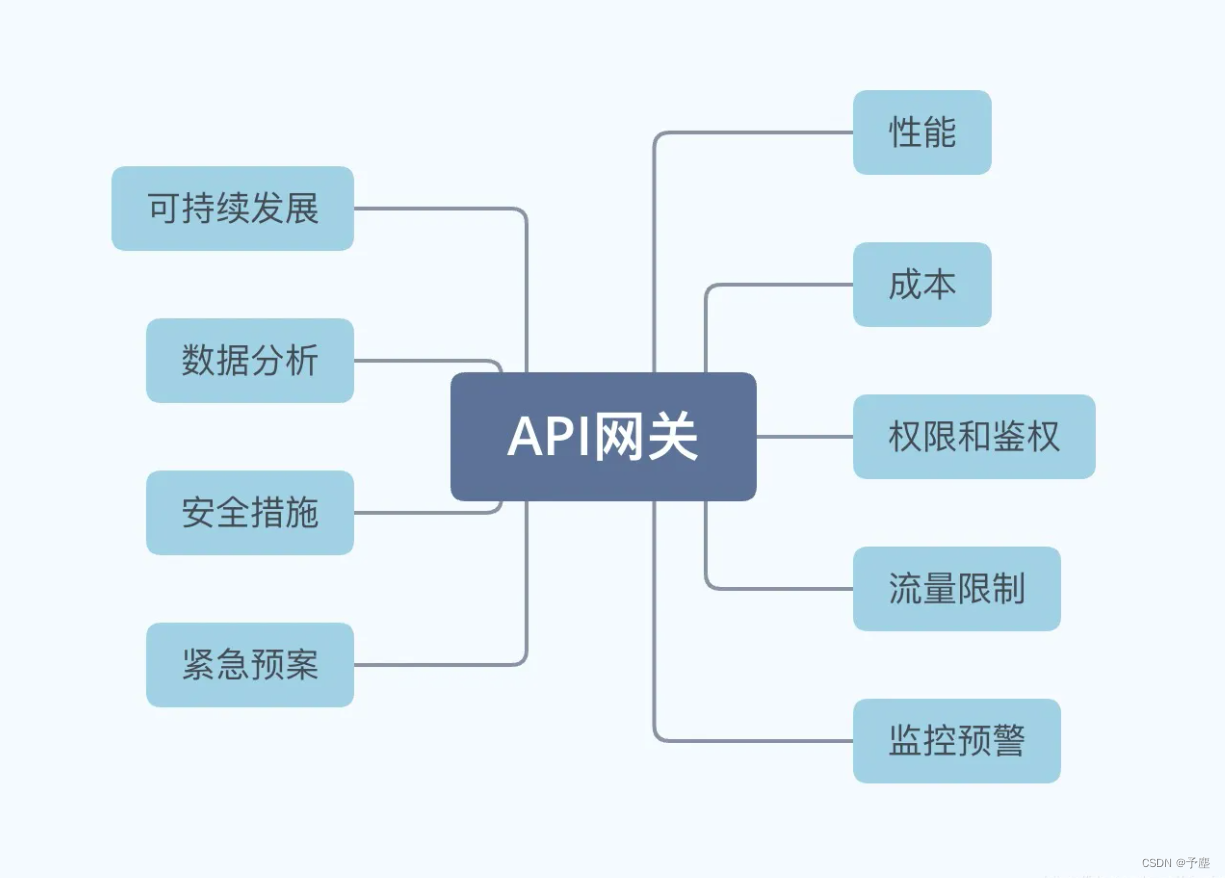 API网关