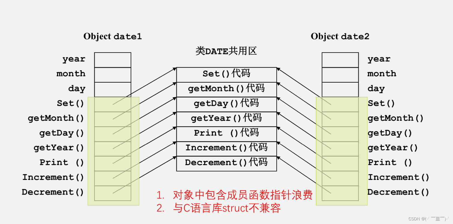 对象的内存布局-CSDN博客