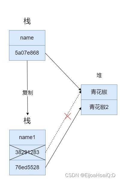 Java 到底是值传递还是引用传递？