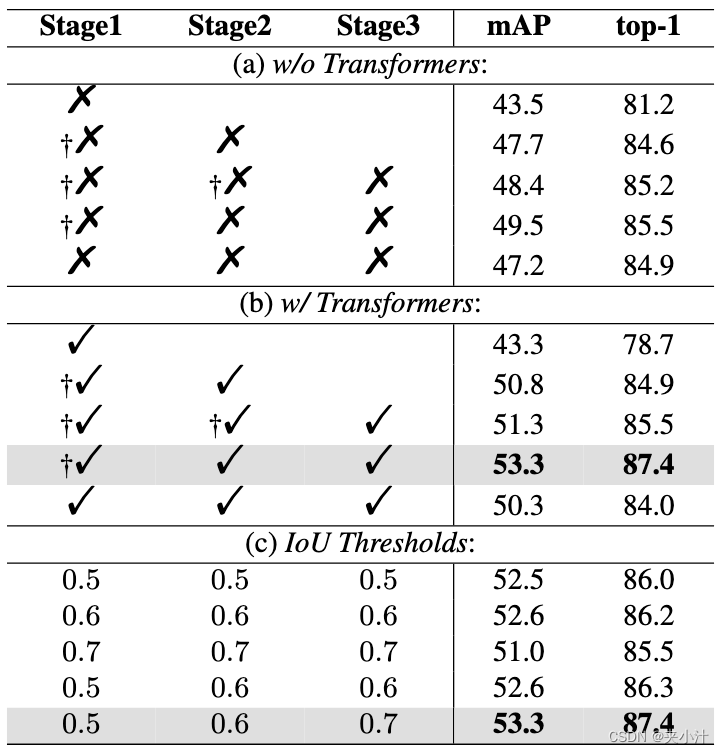 表1，PRW上COAT不同级联变体的比较。