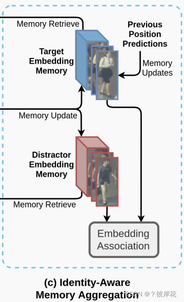 论文阅读—Online Multiple Object Tracking with Cross-Task Synergy