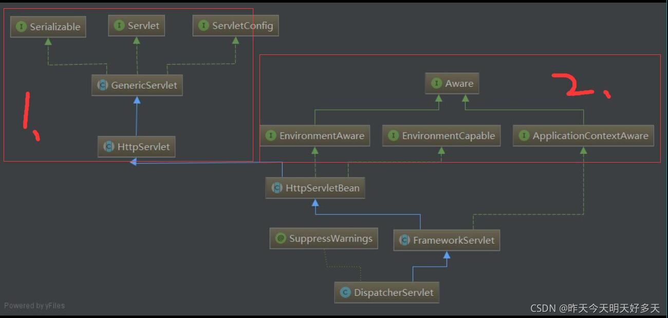 DispatcherServlet继承关系