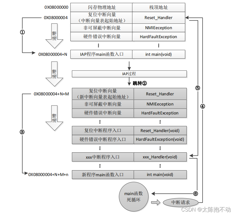 加入IAP启动流程