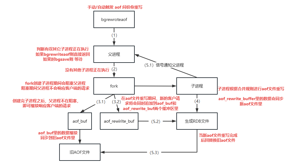 【Redis】Redis的高可用与持久化