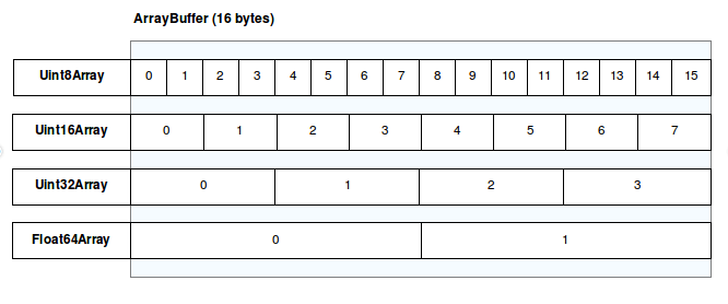 JS Typed Array 定型数组