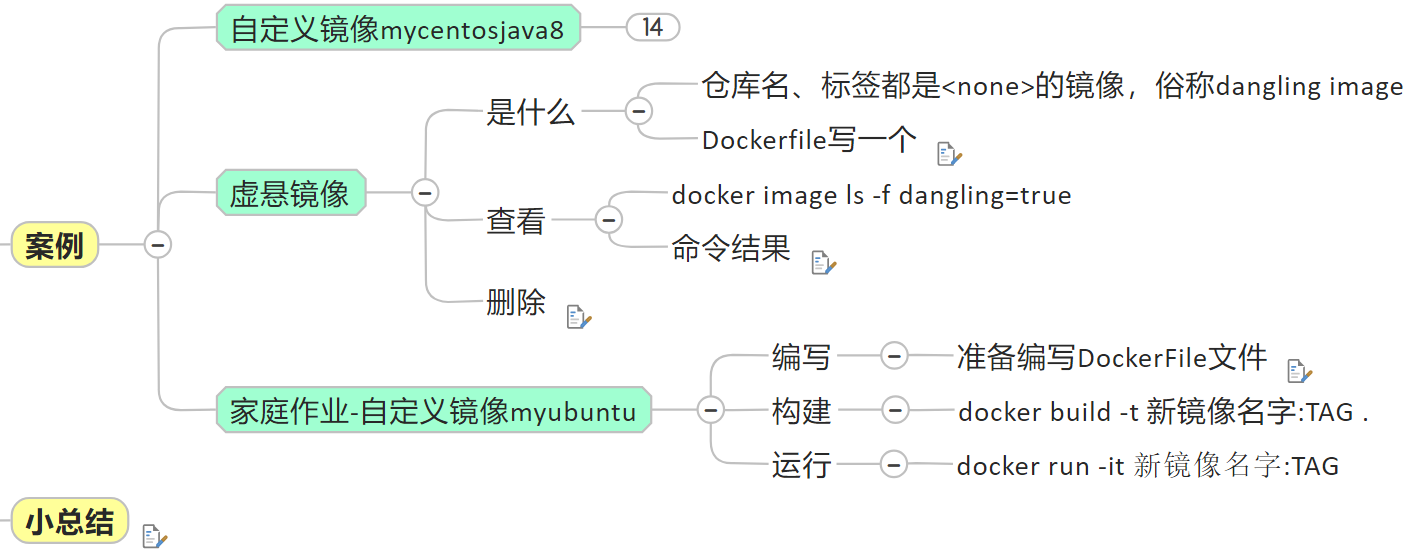 尚硅谷Docker实战教程-笔记09【高级篇，DockerFile解析】