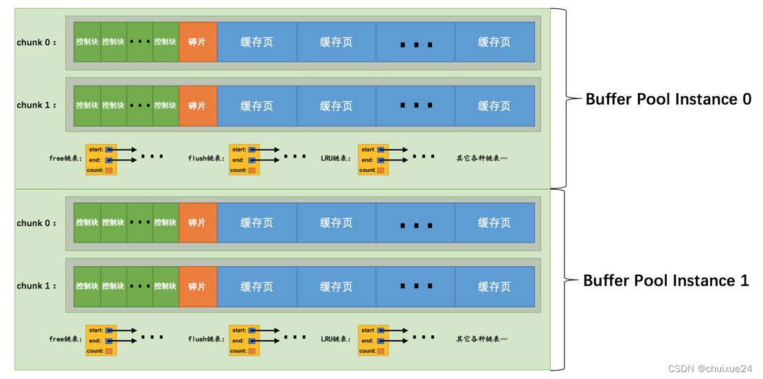 Mysql中的Buffer pool