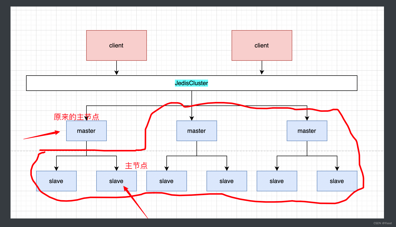 Redis-Cluster集群架构