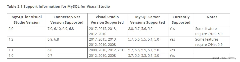 Visual Studio 与 MySQL连接 版本关系