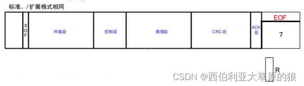 5。STM32裸机开发（5）