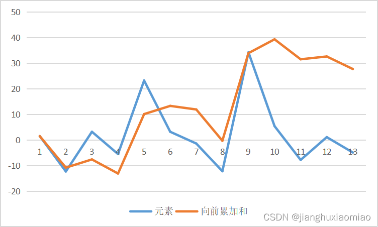 元素累加和