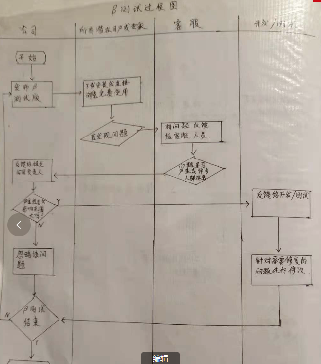 什么是α测试β测试和灰度测试？