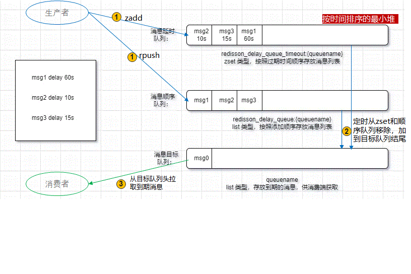 一些常用的分布式组件实现技巧