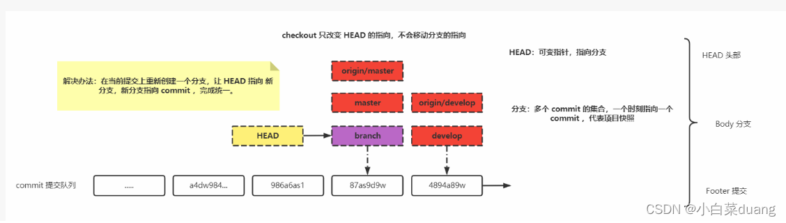 [外链图片转存失败,源站可能有防盗链机制,建议将图片保存下来直接上传(img-ENIoU4QH-1657787834730)(git-media/Git 分离头指针--解决办法.png)]