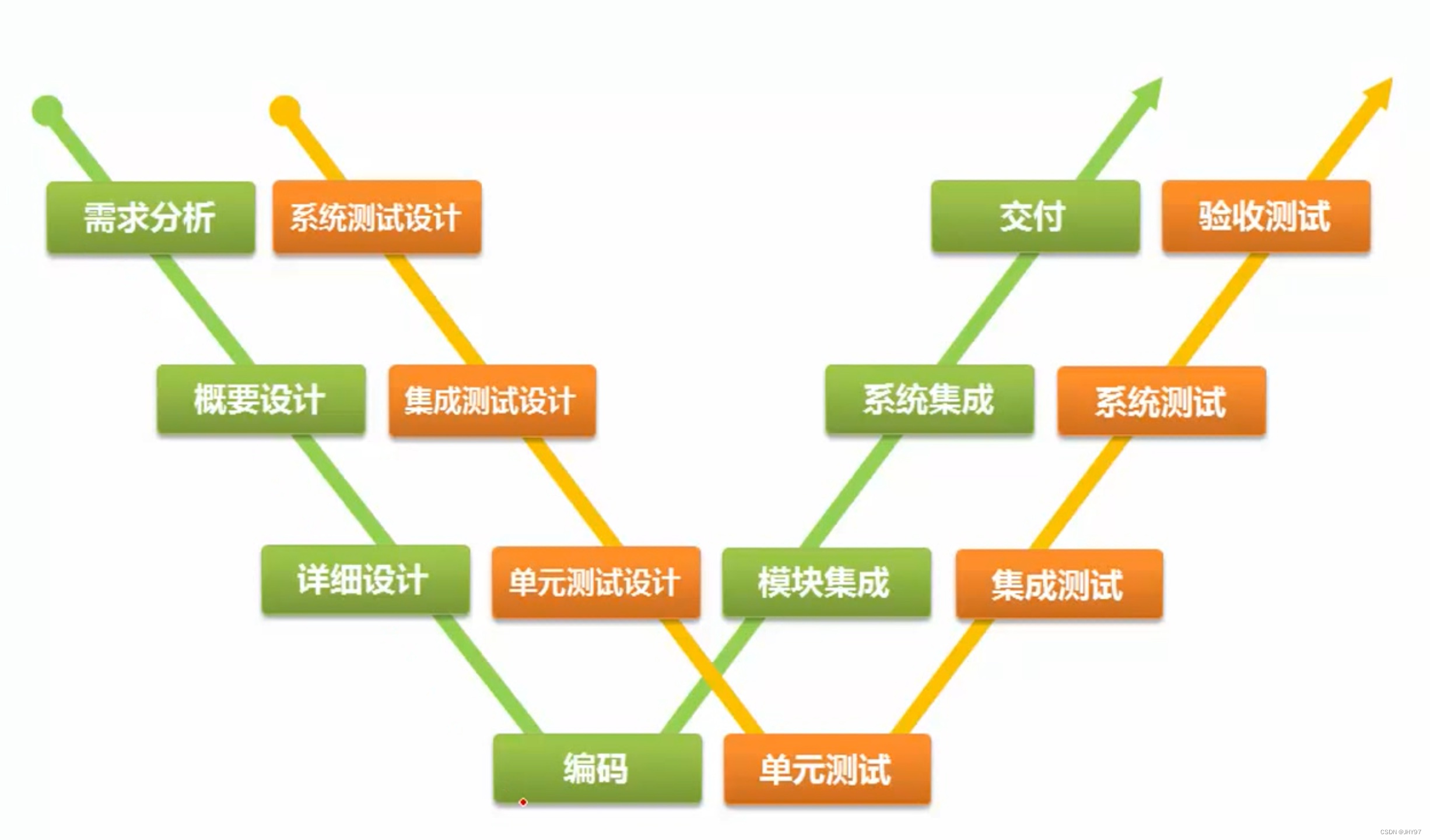 软件测试基础知识整理（四）- 软件开发模型、测试过程模型