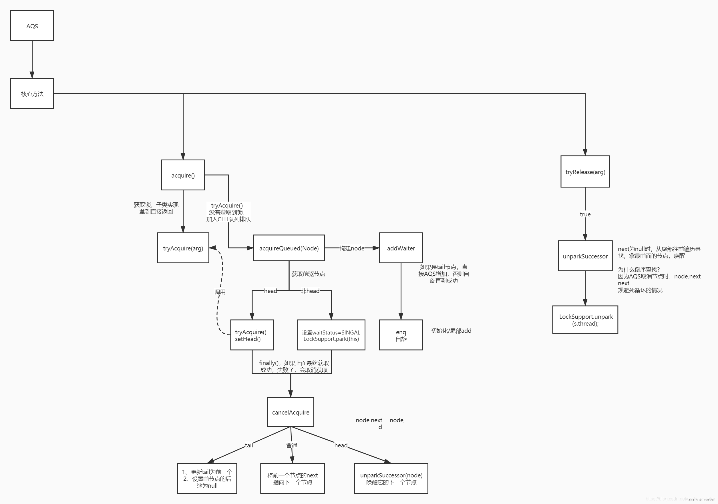 AQS core method flow chart