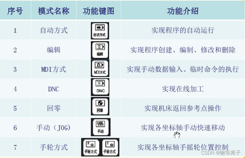 数控机床各种加工模式以及英文简写