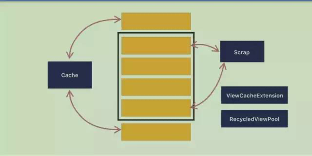 RecyclerView vs. ListView caching principle - Programmer Sought