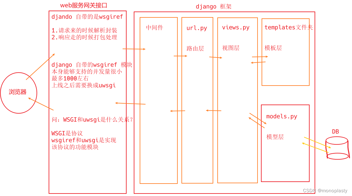 【python之django1.11框架二】django ORM 操作MySQL的基本操作