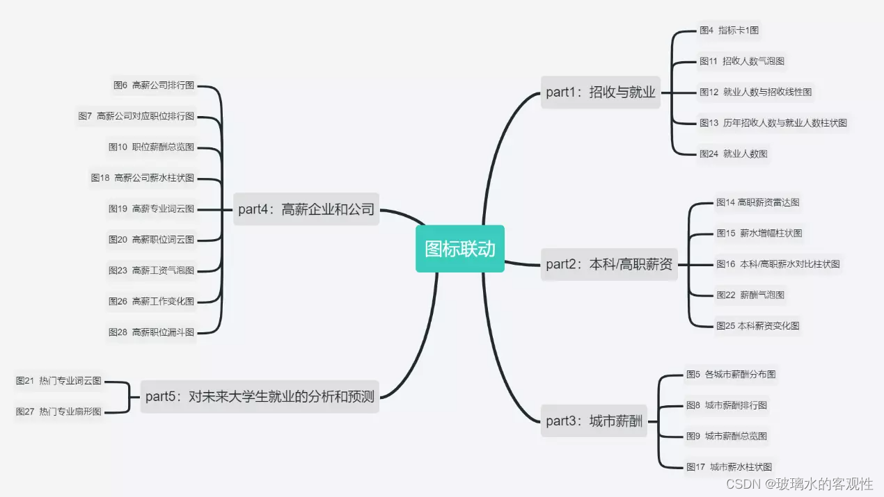 数据可视化④：大学生就业可视化呈现