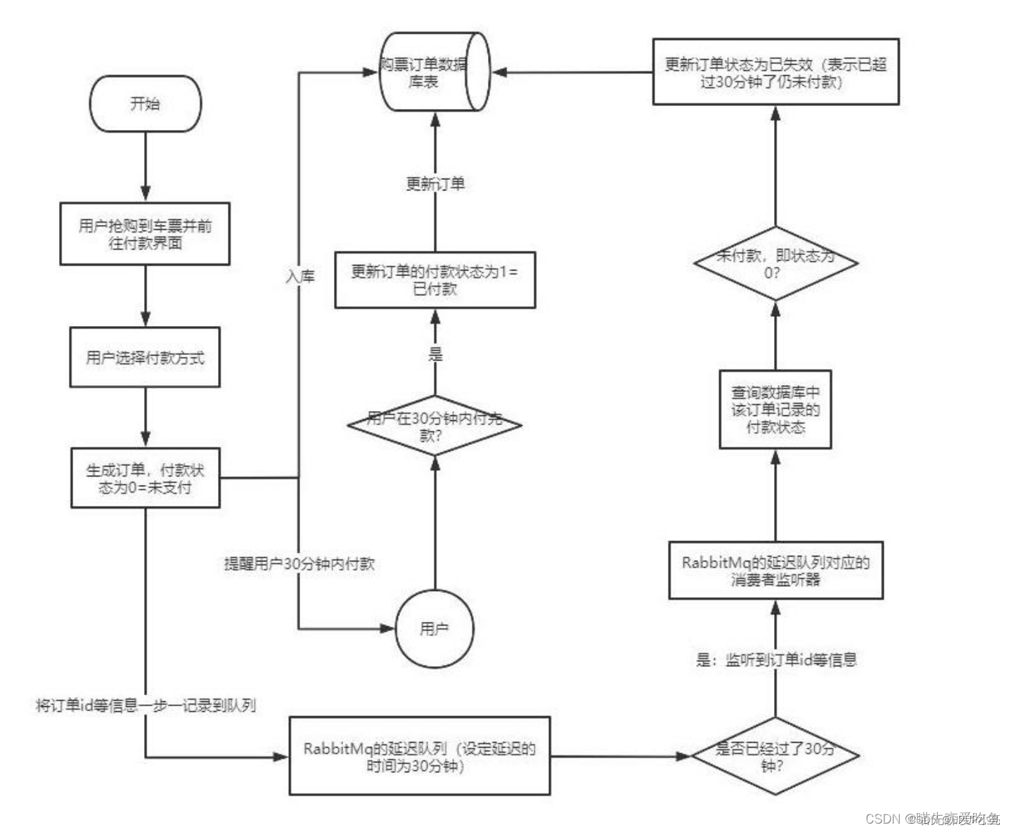 Golang RabbitMQ实现的延时队列