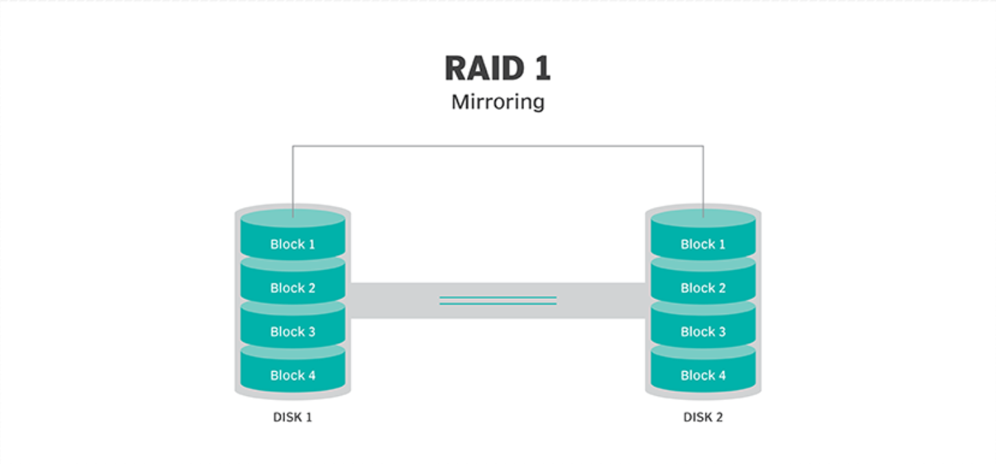 RAID 1 磁盘原理