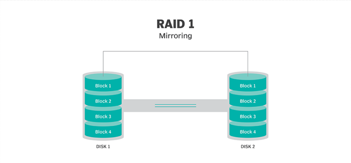 raid 1 磁盘原理