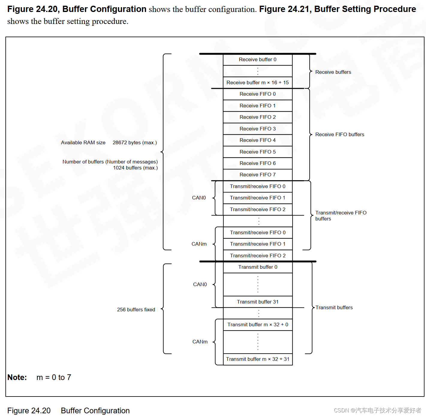 【经验】RH850 RS-CANFD接收滤波配置