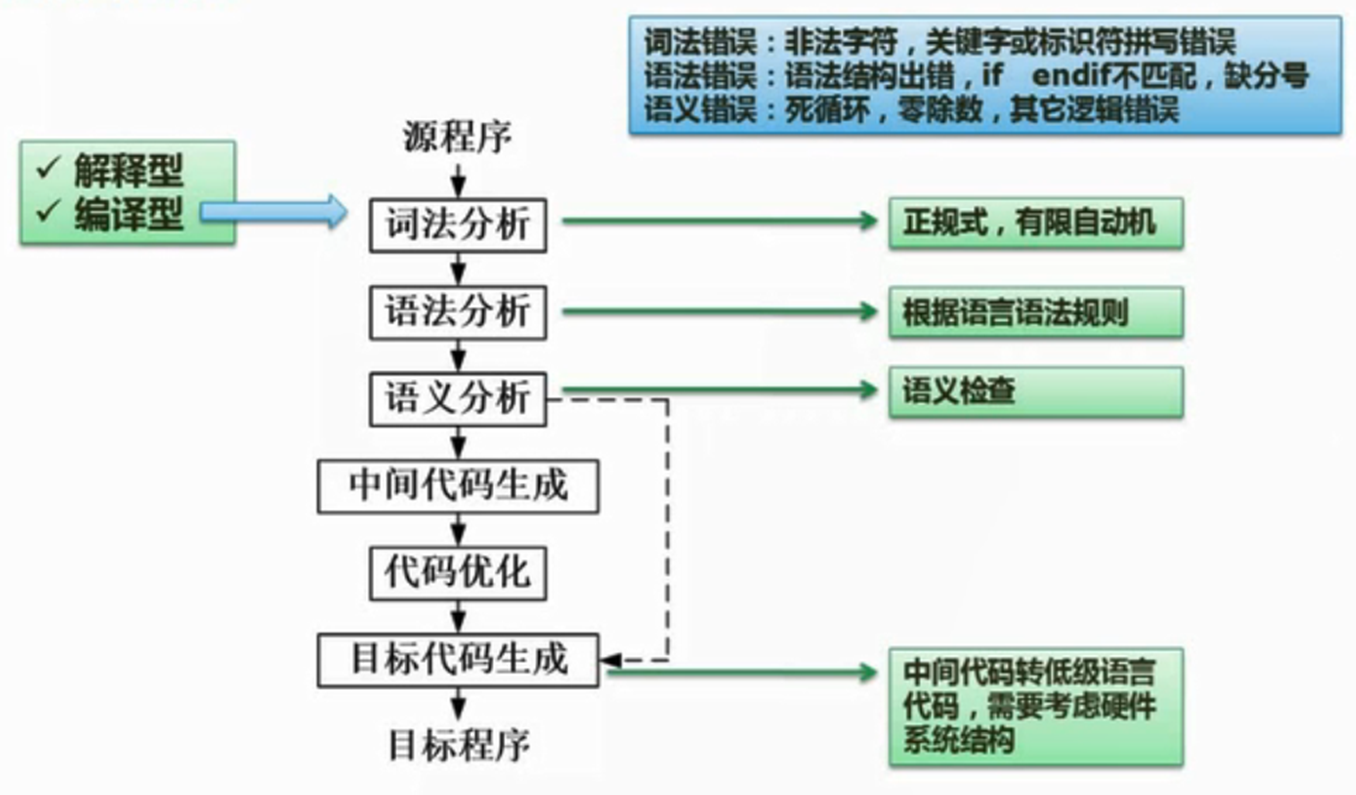 语言处理程序概念_软考最简单的一门