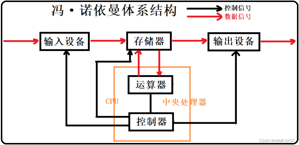 冯诺依曼体系结构