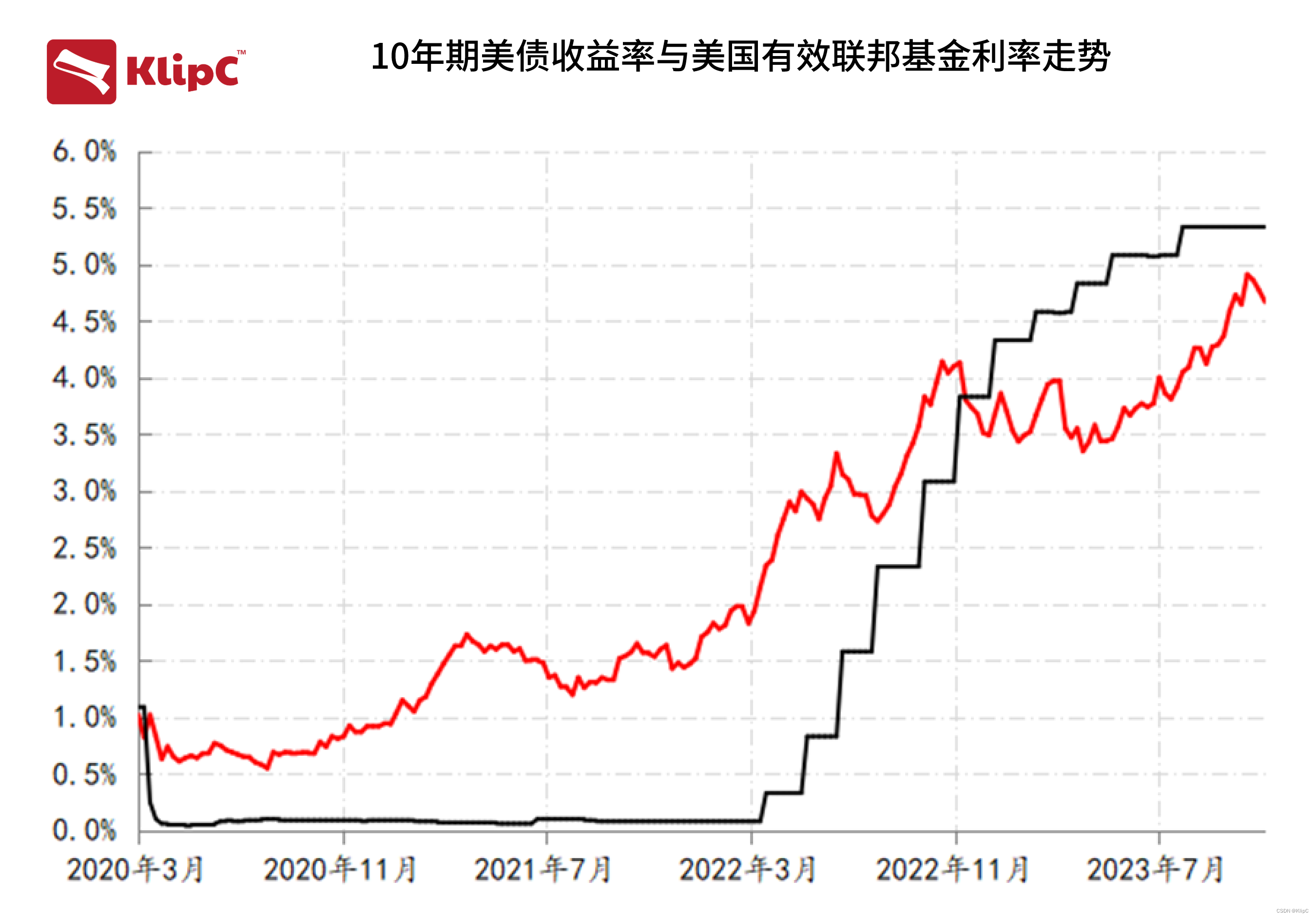 10年期美债收益率大幅波动引关注,后续将有怎样走势?