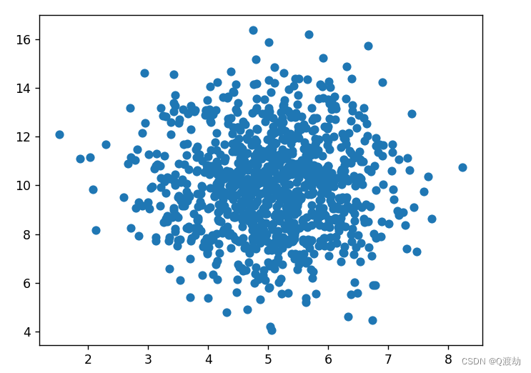 散点图（Scatter Plot）