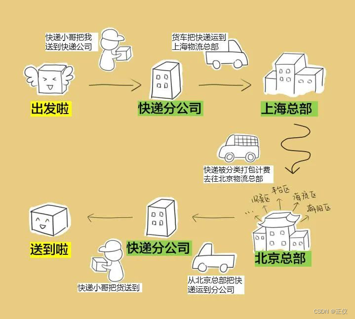 什么是传输网,核心网,承载网,接入网的区别_属于接入网的有[通俗易懂]