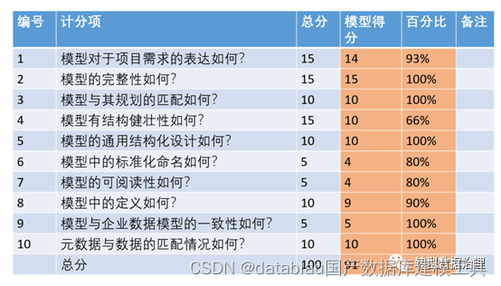 数据模型设计必读方法论！很实用