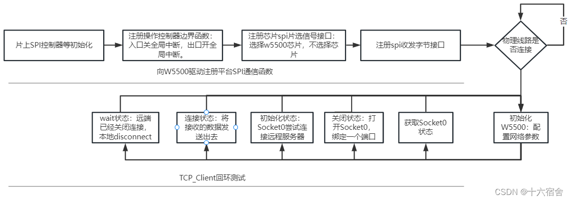 STM32+W5500实现以太网通信