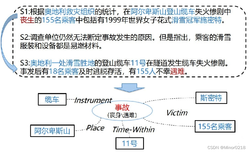 【事件图谱】事件抽取与事件关系抽取