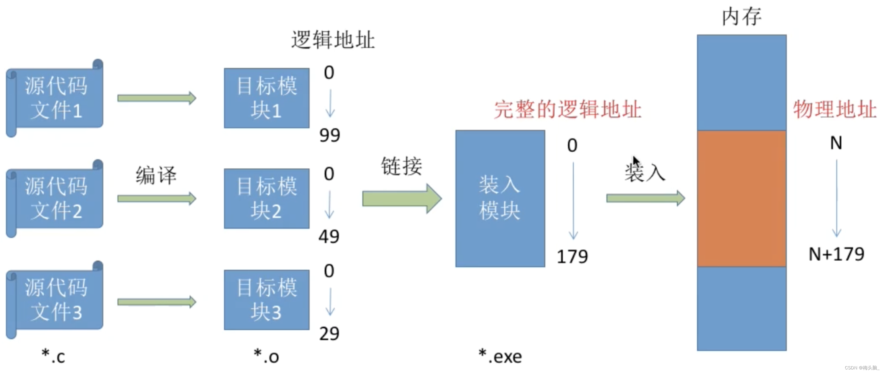 编译原理1.1习题 语言处理器