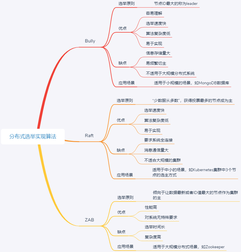 分布式理论之分布式选举